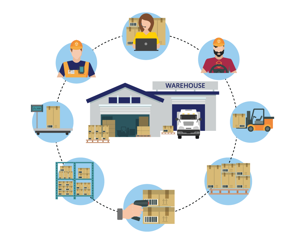 EDI Warehouse Management System WMS Solutions